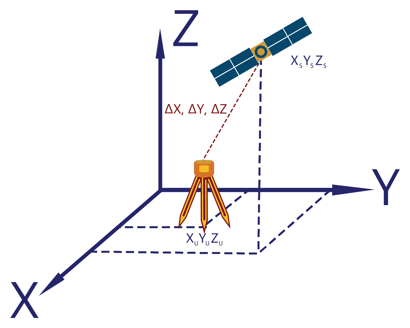 Diagram showing Range from receiver to satellite
