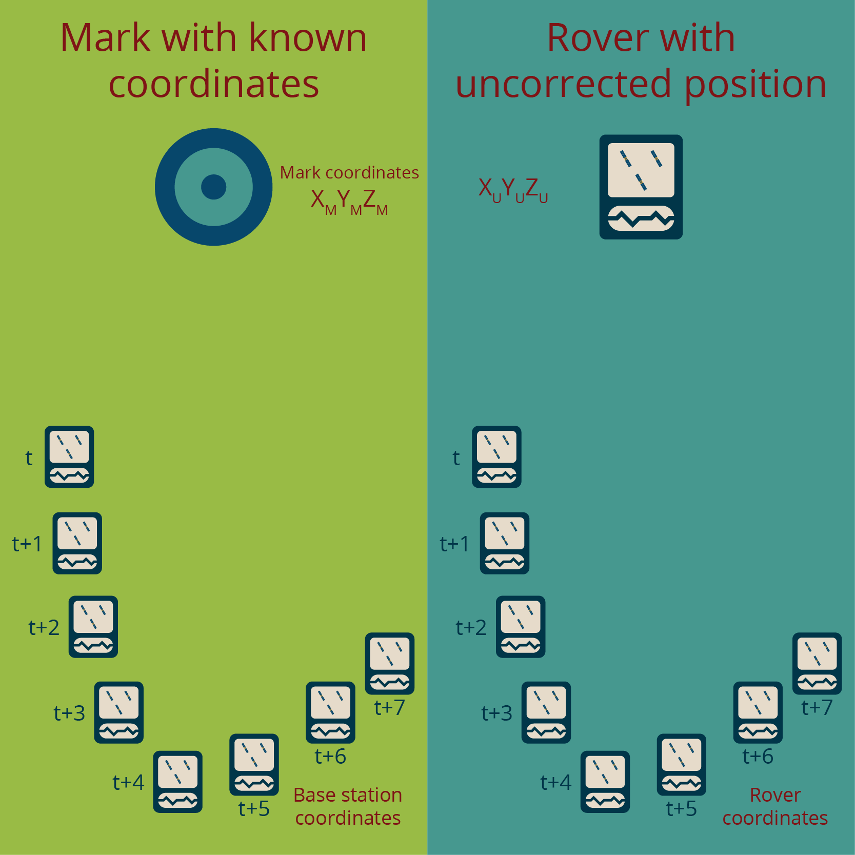 DGPS base station and rover collecting positions