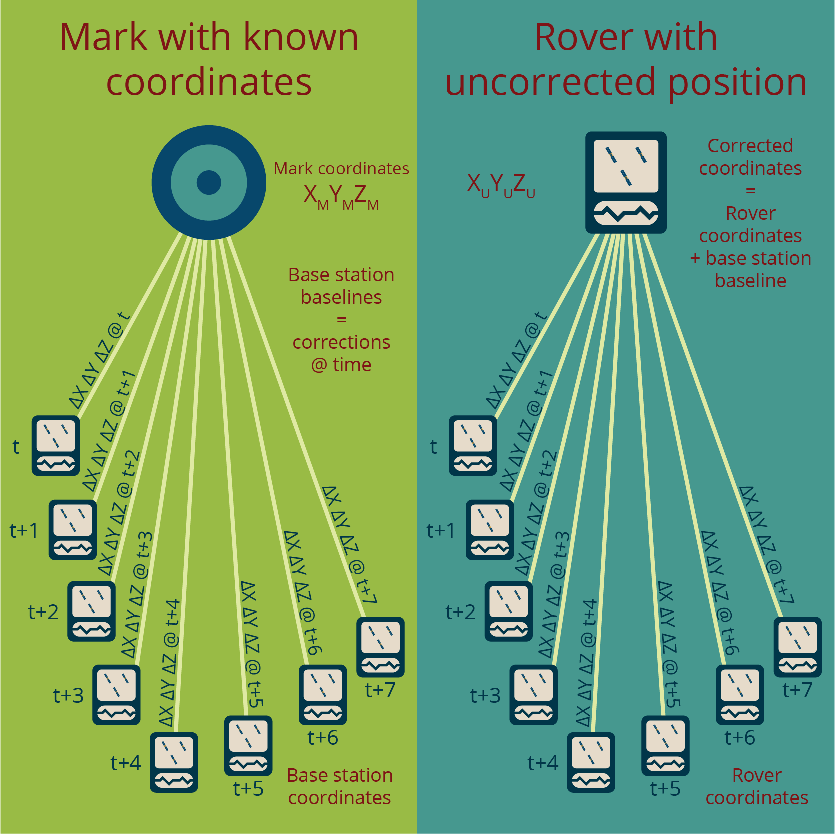 Diagram of DGPS rover corrected positions from base station baselines