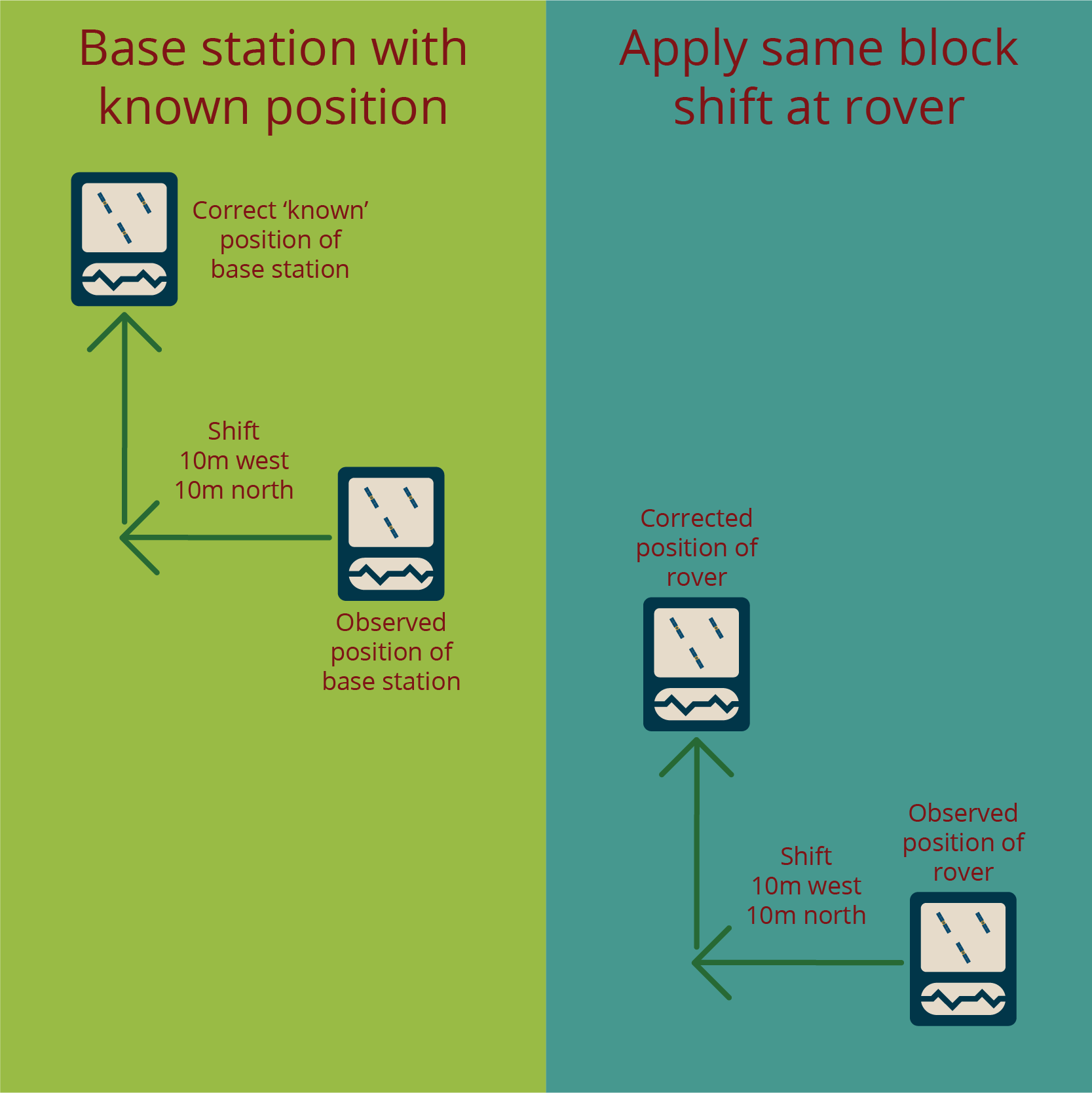 Diagram of DGPS block shift