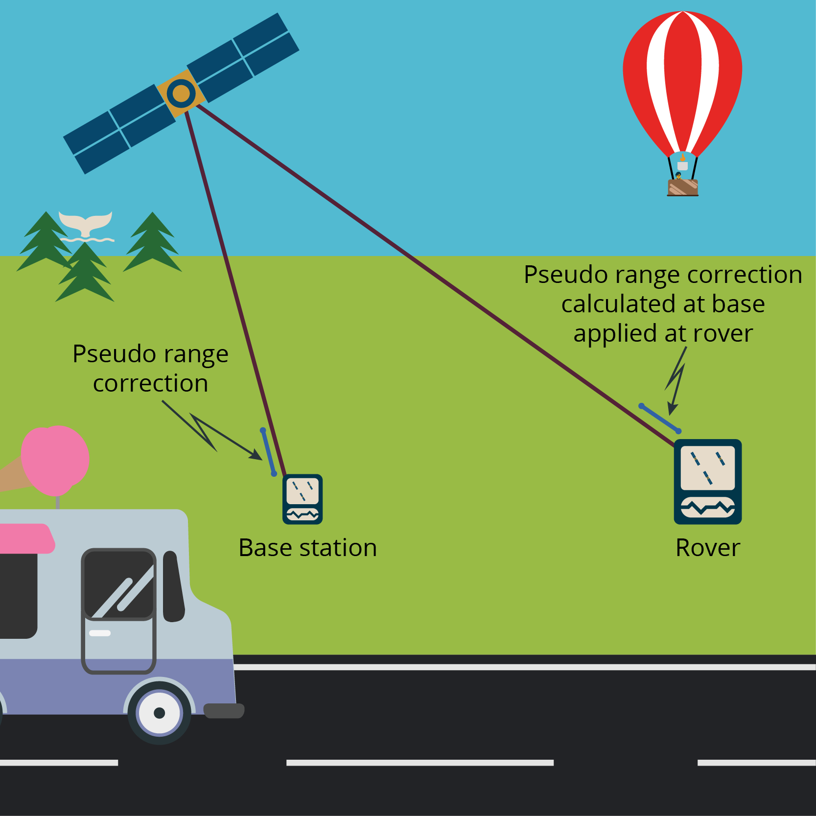 Diagram of Pseudo range correction represented with base station and rover