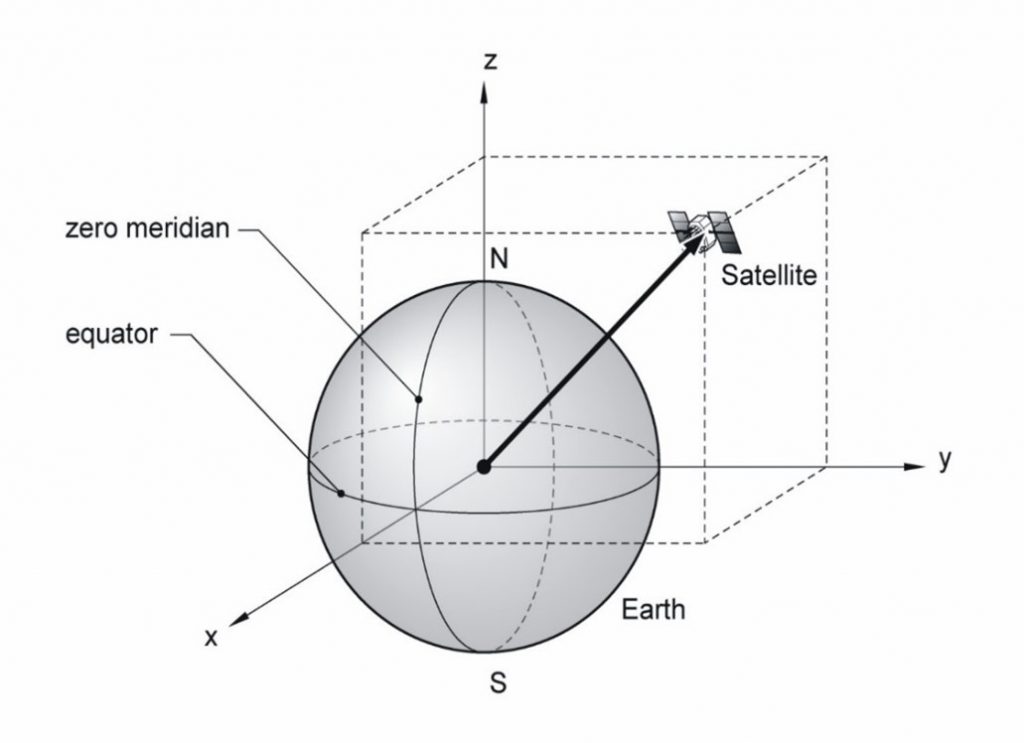 Diagram of Satellite position in an ECEF Cartesian coordinate system
