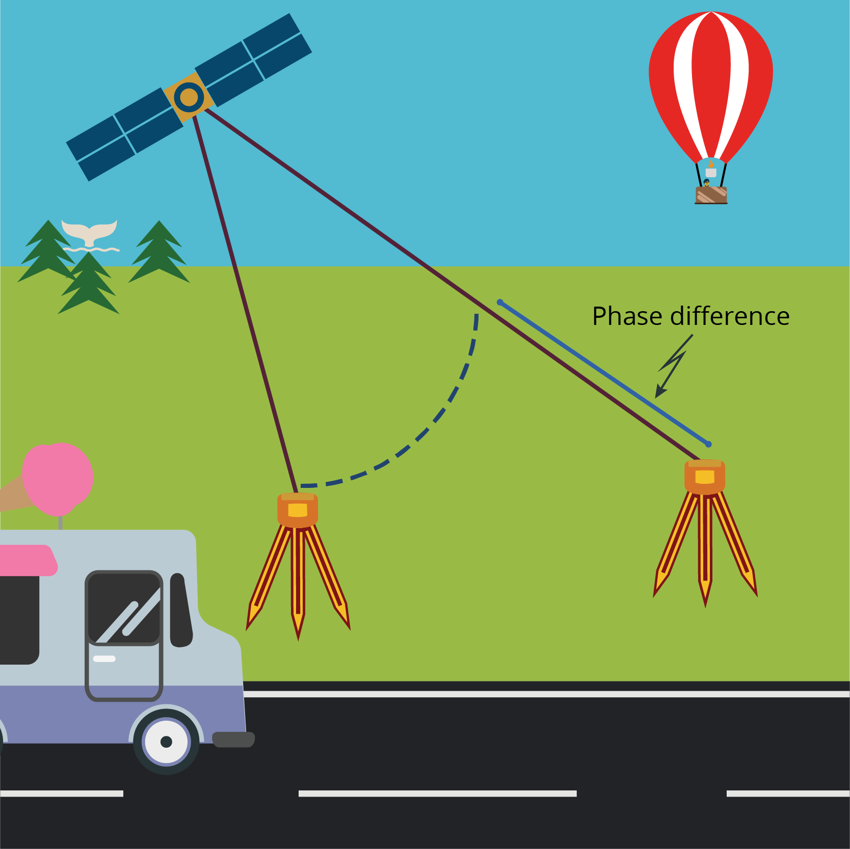 Diagram showing Single differencing between receivers