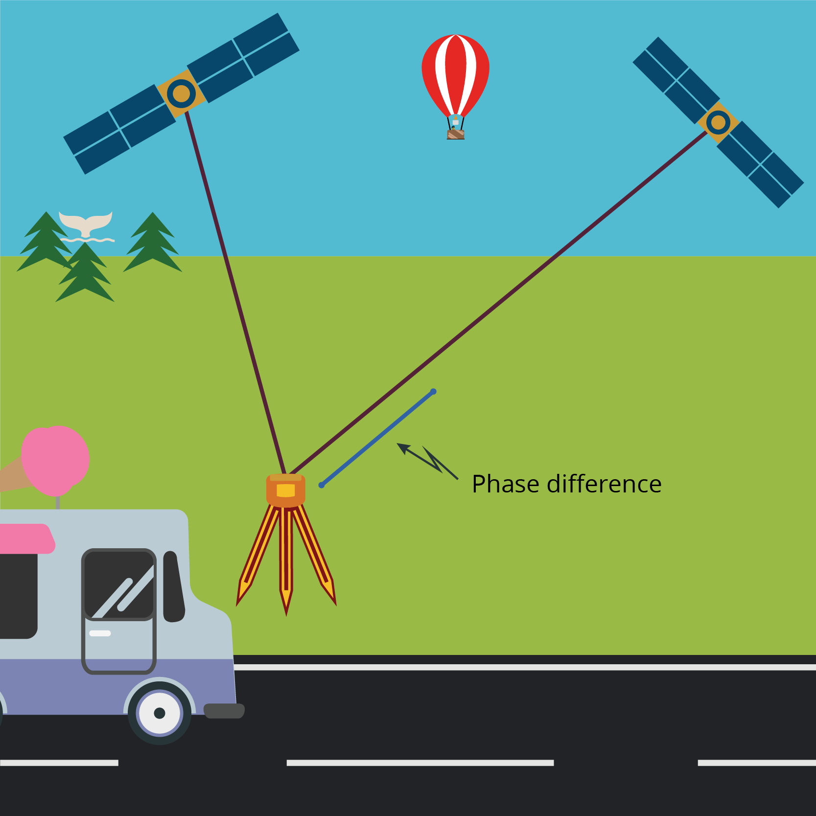 Diagram showing Single differencing between satellites