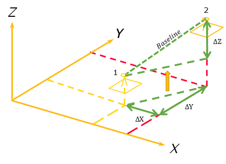 Diagram showing how to Calculate baselines using Pythagoras’ Theorem