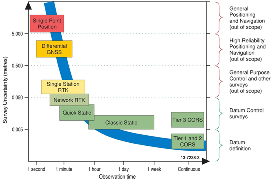 Gra[h showing survey uncertainty and observation time