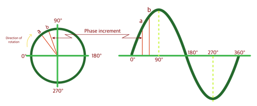 Diagram of Phase increment, side and front view