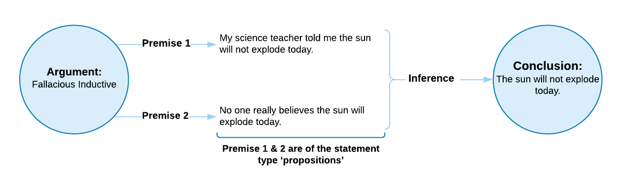 Diagram showing workflow of fallacious inductive argument. Premise 1 is my science teacher told me the sun will not explore today. Premise 2 is no one really believes the sun will explode today, leading to the conclusion that the sun will not explode today.