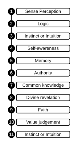 List of answers. 1. sense of perception 2. logic 3. instinct or intuition 4. self-awareness, 5. memory, 6. authority, 7. common knowledge, 8. divine revelation, 9. faith, 10. value judgment, 11. instinct or intuition