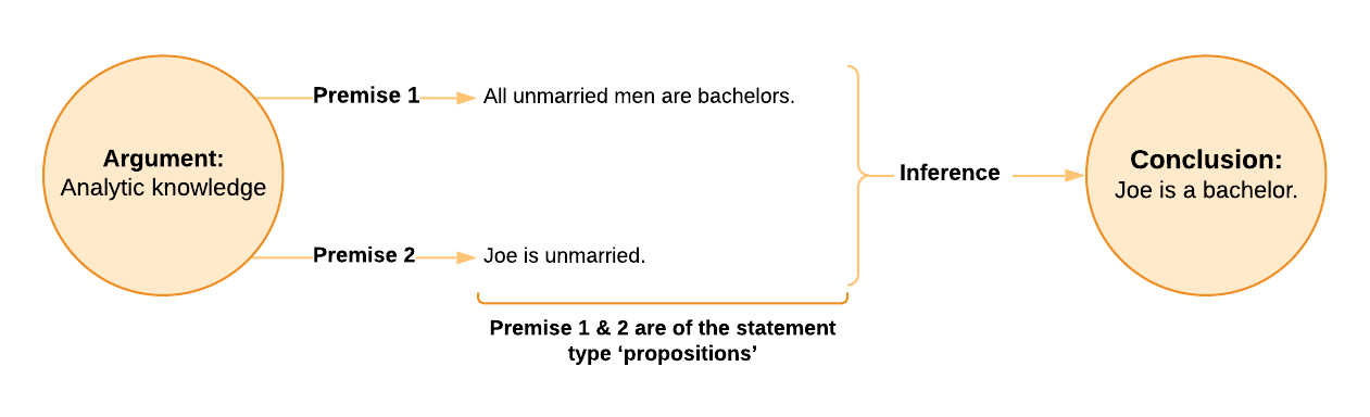 Flow chart showing analytical knowledgment argument based on premises that all unmarried men are bachelors, leading to the conclusion that Joe is unmarried