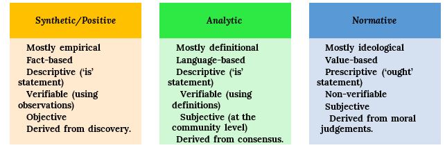 Table split into the colums: synthetic/positive, analytic & normative. Under synthetic/positive are the descriptors: mostly empirical, fact-based, descriptive, verifiable, objective and derived from discovery. Under analytic is mostly definitional, language-based, descriptive, verifiable, subjective, derived from consensus. Under normative is mostly ideological, value-based, prescriptive, non-verifiable, subjective, derived from moral judgements