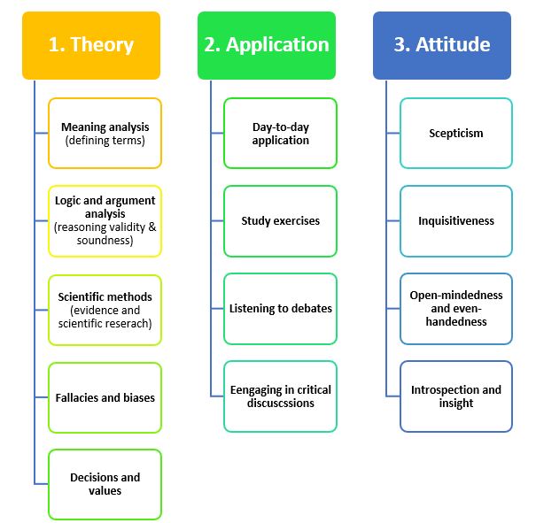 Flow chart between theory, application and attitude. Under theory are: meaning and argument analysis, scientific methods, fallacies and bias and decisions and values. Under 'application' are day-to-day applications, study exercises, listening to debates and engaging in critical discussions. Under 'attitude' is skepticism, inquisitiveness, open-mindedness and introspection