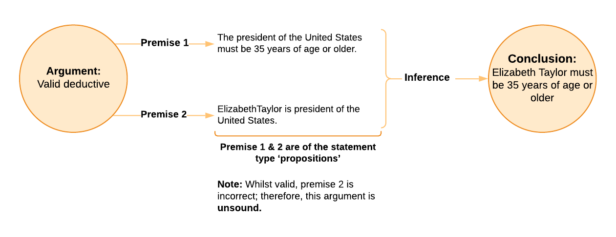 Diagram showing workflow of valid deductive argument to reach a conclusion about Elizabeth Taylor. Premise 1 is 'the president of the US must be 35 or over.' Premise 2 is Elizabeth Taylor is the president of the US. Therefore the conclusion is that Elizabeth Taylor must be 35 or older