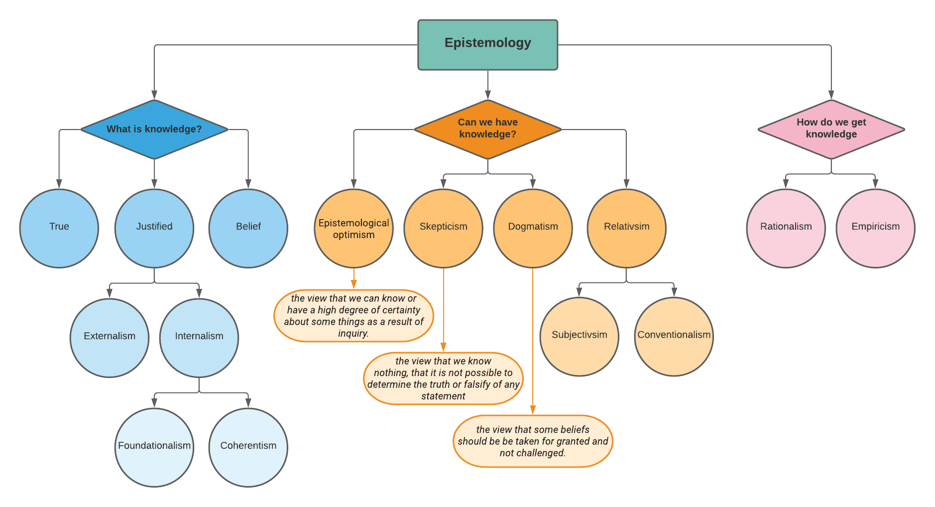 Epistemology in a tree-branched diagram showing what is knowledge, can we have knowledge and how do we get knowledge.The first part is what is knowledge, which is broken down into true, justified and belief. Justified is then broken into externalism and internalism, and internalism is broken into foundationalism and coherentism. The second part of the diagram is ‘can we have knowledge?’ which is broken into epistemological optimism, skepticism, dogmatism and relativism. Epistemological optimism is defined as the view that we can know or have a high degree of certainty about some things as a result of inquiry. Skepticism is the view that we know nothing, that it is not possible to determine the truth or falsify any statement, Dogmatism is the view that some beliefs should not be taken for granted or challenged. Relativism is broken down into subjectivism and conventionalism. The last part of the diagram is ‘how do we get knowledge?, which is broken into rationalism and empiricism.