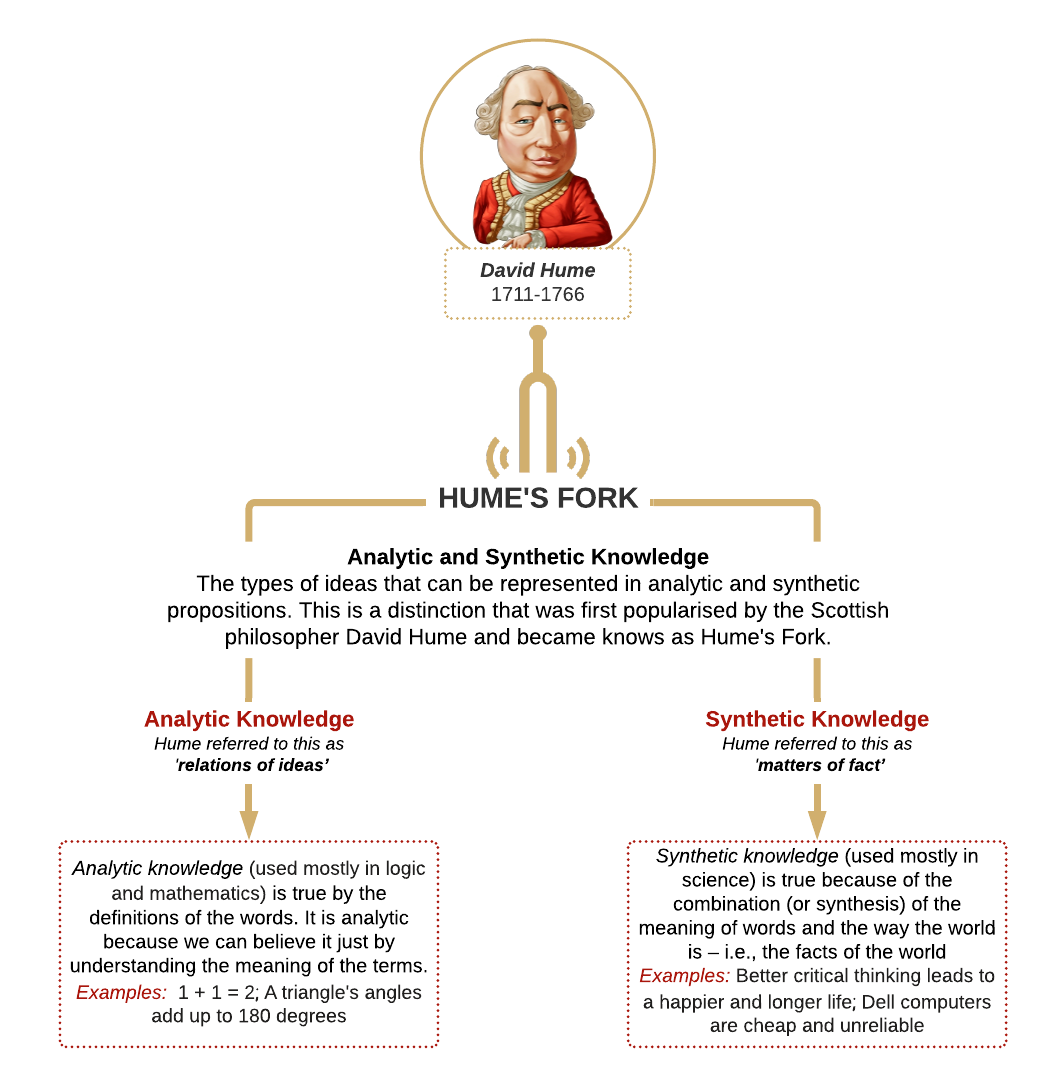 A cartoon character of David Hume with info on Hume's fork include the types of analytic and synthetic knowledge. The diagram states that the types of ideas that can be represented in analytic and synthetic propositions. This is a distinction that was first popularised by the Scottish philosopher David Hume and became known as Hume’s Fork. The diagram splits into analytic knowledge which Hume refers to as relation of ideas and Synthetic knowledge which Hume referred to as matters of fact. Under analytic knowledge is the following text: Analytic knowledge (used mostly in logic and mathematics) is true by the definitions of the words. It’s analytic because we can believe it just be understanding the meaning of the terms. Examples: 1 +1 = 2; a triangle’s angles add up to 180 degrees. Under synthetic knowledge is the following text: Synthetic knowledge (used mostly in science) is true because of the combination (or synthesis) of the meaning of words and the way the world is. Examples: Better critical thinking leads to a happier and longer life; Dell computers are cheap and unreliable.