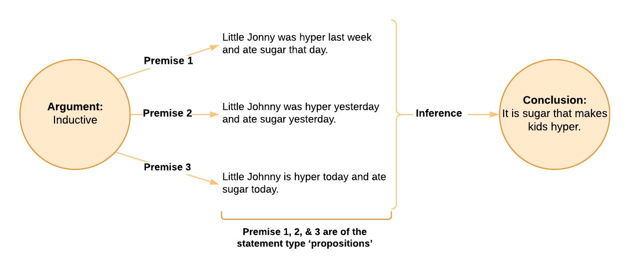 Diagram showing workflow of inductive argument. Premise 1 is little Johhny was hyper last week and ate sugar that day. Premise 2 is little Johnny was hyper yesterday and ate sugar yesterday. Premise 3 is that little Johnny ate sugar today and is hyper today. Therefore the conclusion is that sugar makes kids hyper