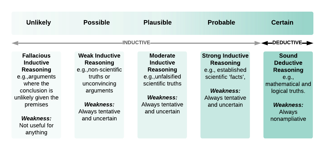 Continuum of Certainty Attributable to Supposed Knowledge. On far left in under unlikely is fallacious inductive reasoning. Next on the continuum under 'possible' is weak inductive reasoning.' Under 'plausible' is moderate inductive reasoning, then under probable is strong inductive reasoning' and then under certain is 'sound deductive reasoning'Fallacious inductive reasoning is arguments where the conclusion is unlikely given the premises, and the weakness is: not useful for anything. Weak inductive reasoning is non-scientific truths or unconvincing arguments, and the weakness if always tentative and uncertain. Moderate inductive reasoning is unfalsified scientific truths and the weakness is already tentative and uncertain. Strong inductive reasoning is established scientific facts and the weakness is always tentative and uncertain. Sound deductive reasoning are mathematical equations and logical truths, and the weakness is always nonampliative.