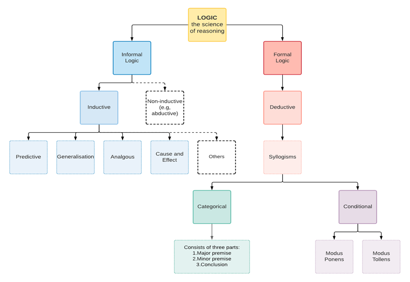 A flow chart on logic which is split into informal logic and formal logic. Under informal logic the diagram splits into inductive and non-inductive. Under inductive is predictive, generalisation, analogous, case and effect and others. Under formal logic is deductive which leads to syllogisms that than splits into categorical or conditional. Categorical consists of three parts – major premise, minor premise and conclusion, where conditional splits in two parts: modus ponens and modus tollens.