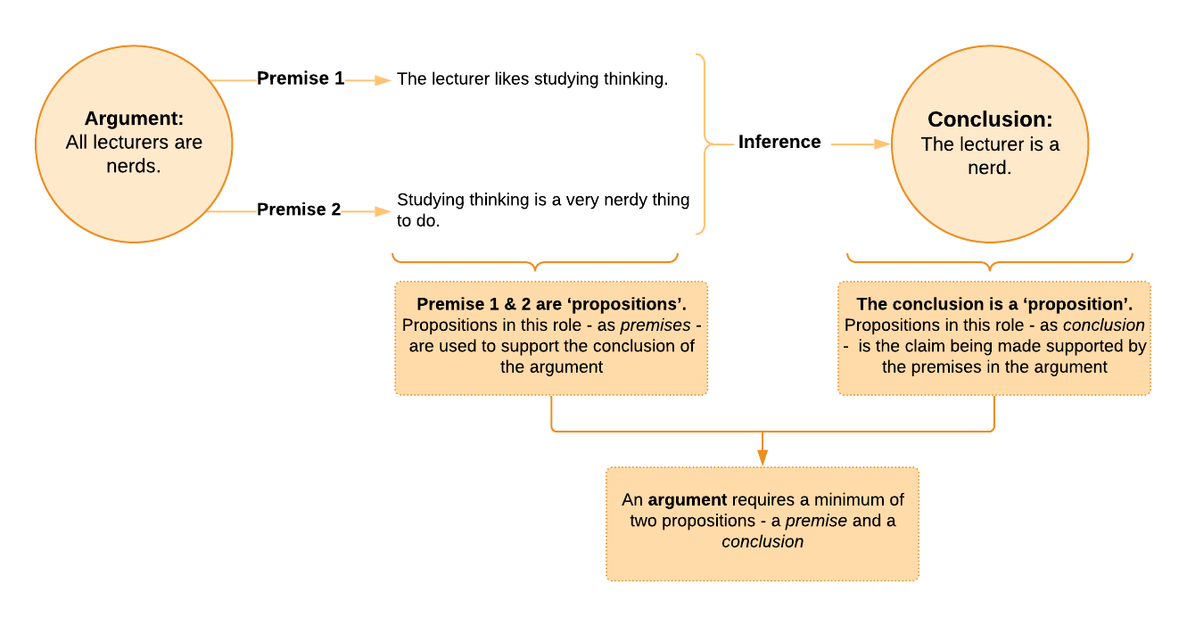 Workflow with the argument of whether all lectures are nerds based on two premises - the lecturer likes studying thinking, and thinking is a very nerdy thing to do. These premises are propositions