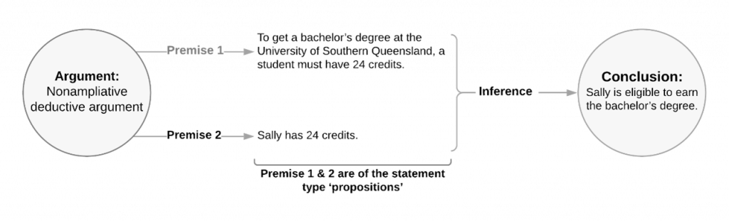 Diagram showing link between argument and conclusion with premise 1 being 'to get a bachelor's degree student must have 24 credits' and premise 2 'Sally has 24 credit' which leads to the conclusion that Sally is eligible to earn a bachelor's degree