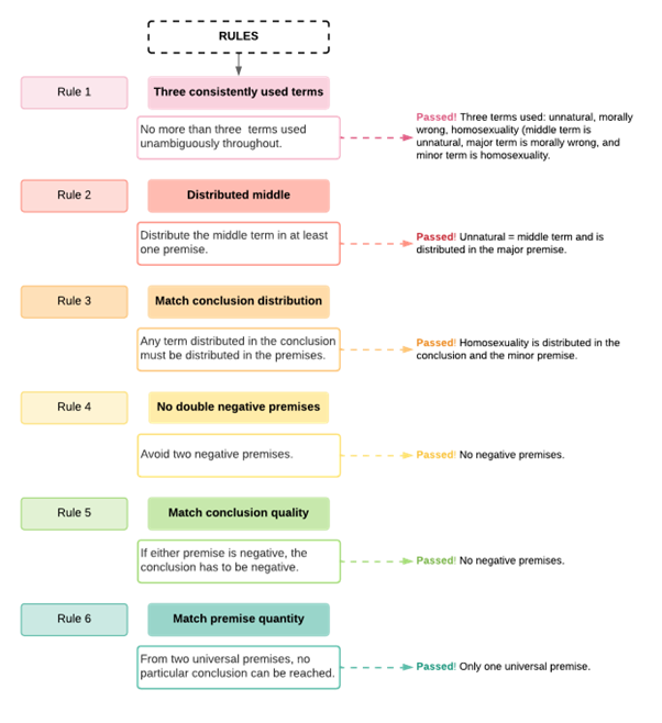 Diagram with a list of rules. Rule 1 'three consistently used terms) with the words passed. The terms used are nnnatural, morally wrong and homosexuality. Rule 2 is distributed middle which also is passed as unnatural = middle term and is distributed in the major premise. Rule 3 is match conclusion distribution which is passed as homosexuality is distributed in the conclusion and the minor premise. Rule 4 is no double negative premises and this is passed. Rule 5 is match conclusion quality which is passed. And rule 6 is match premise quantity which is passed as there is only one universal premise.