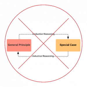 Circle showing link between general principle and special case with links via deductive and inductive reasoning