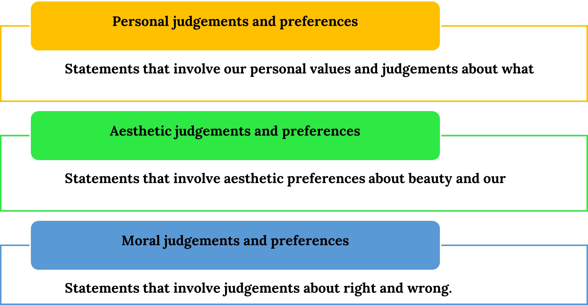 Three value propositions. Personal judgements and preferences: statements that involve our personal values and judgements about what we value for ourselves. That is, our preferences for living our own life. Aesthetic judgments and preferences: statements that involve aesthetic preferences about beauty and our taste regarding art, literature, music. Moral judgments and references: statement that invovle judgment about right and wrong.