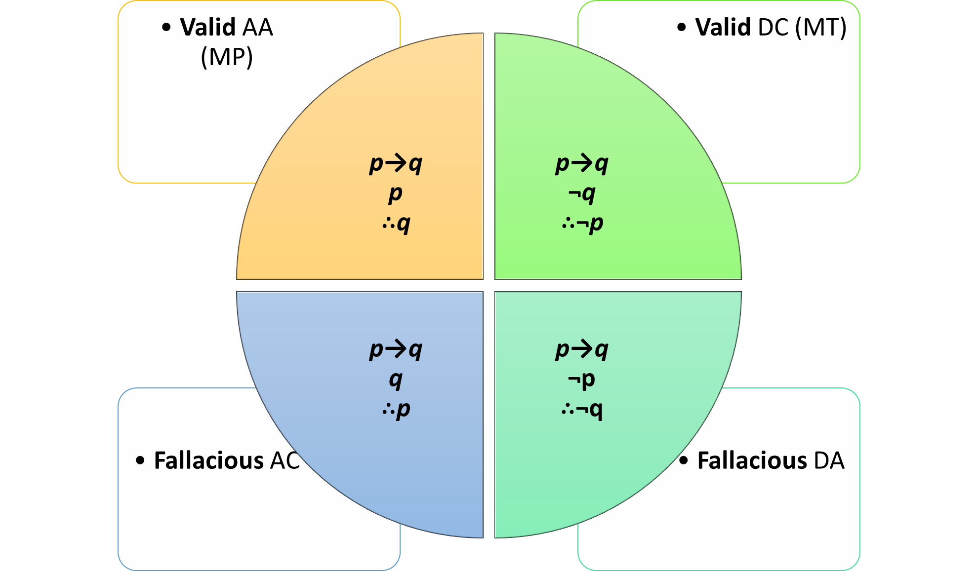 Diagram Division of Conditional Arguments into Valid and Invalid Forms