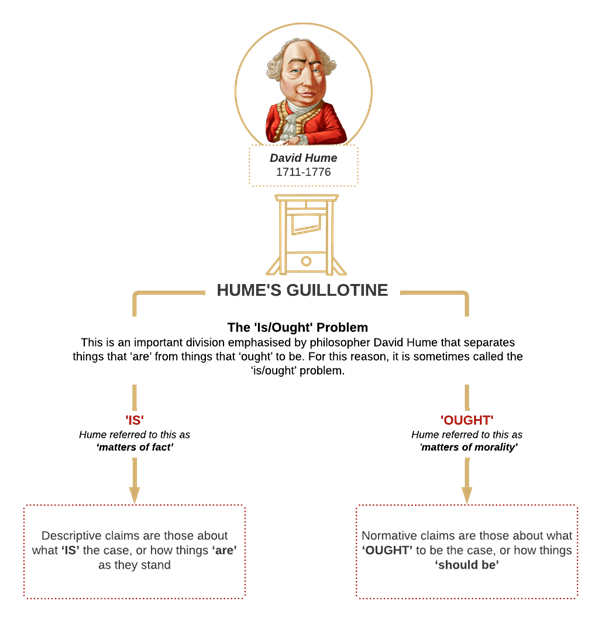 Hierarchical diagram with David Hume (1711-1776) at time and the title Hume's Guillotine with the text 'The is/ought problem: this is an important division emphasized by philosopher David Hume that separates things that are from the things that ought to be. For this reason, it is sometimes called the is/ought problem. The diagram is split into 'is' which Hume refers to as matters of fact and 'ought' which Hume refers to matters of morality. Under is is the text 'descriptive claims are those about what is the case or how thing are as they stand. Under ought is the text 'normative claims are those about what ought to be the case or how things should be.'