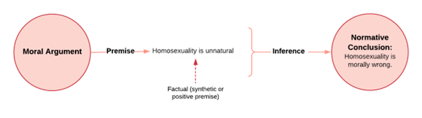 Diagram that starts with moral argument and the premise that homosexuality is unnatural leading to normative conclusion that homosexuality is wrong