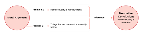 Diagram with premise 1: homosexuality is morally wrong, and premise 2: things that are unnatural are morally wrong ith the normative conclusion that homosexuality is unnatural.