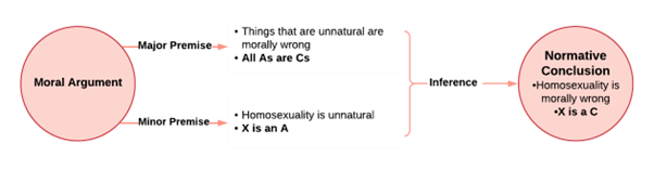 Diagram with major premise and minor premise. The major premise is things that are unnatural are morally wrong and the minor premise is homosexuality is unnatural with the normative conclusion that homosexuality is morally wrong.