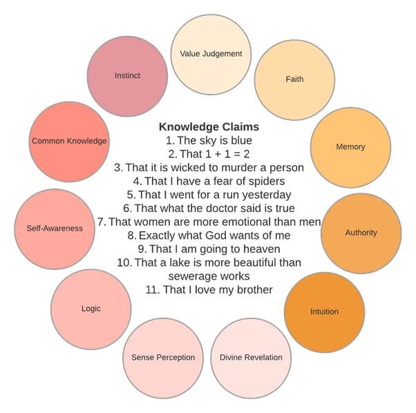 A series of knowledge claims in middle of diagram include: the sky is blue; 1=1 = 2; that it's wicked to murder a person; I have a fear of spiders; that I went for a run yesterday; what the doctor said is true; women are more emotional than men; exactly what God wants of me; that I'm going to heaven; the lake is more beautiful than sewerage works; that I love my brother. Around these claims are words in bubbles Including: faith, memory, authority, intuition, divine revelation, sense perception, logic, self-awareness, common knowledge, instinct and value judgment.