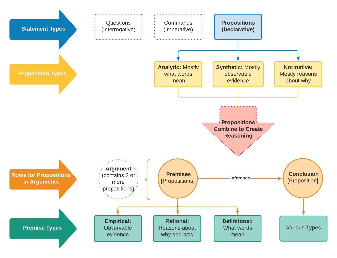 Diagram with four arrows titled, statement types, proposition types, roles of proposition in argument and premise types. Statement types include questions, commands and propositions. Propositions types include analytic (mostly what words mean), synthetic (mostly observable evidence) and normative (most reasons about why). Propositions combine to create reasoning. The roles for propositions in argument arrows leads to premise, inference and conclusion; and notes that argument contain two or more propositions. The premise type arrow is broken into empirical (observable evidence), rational (reasons about why and how), definitional (what words mean) and various types.