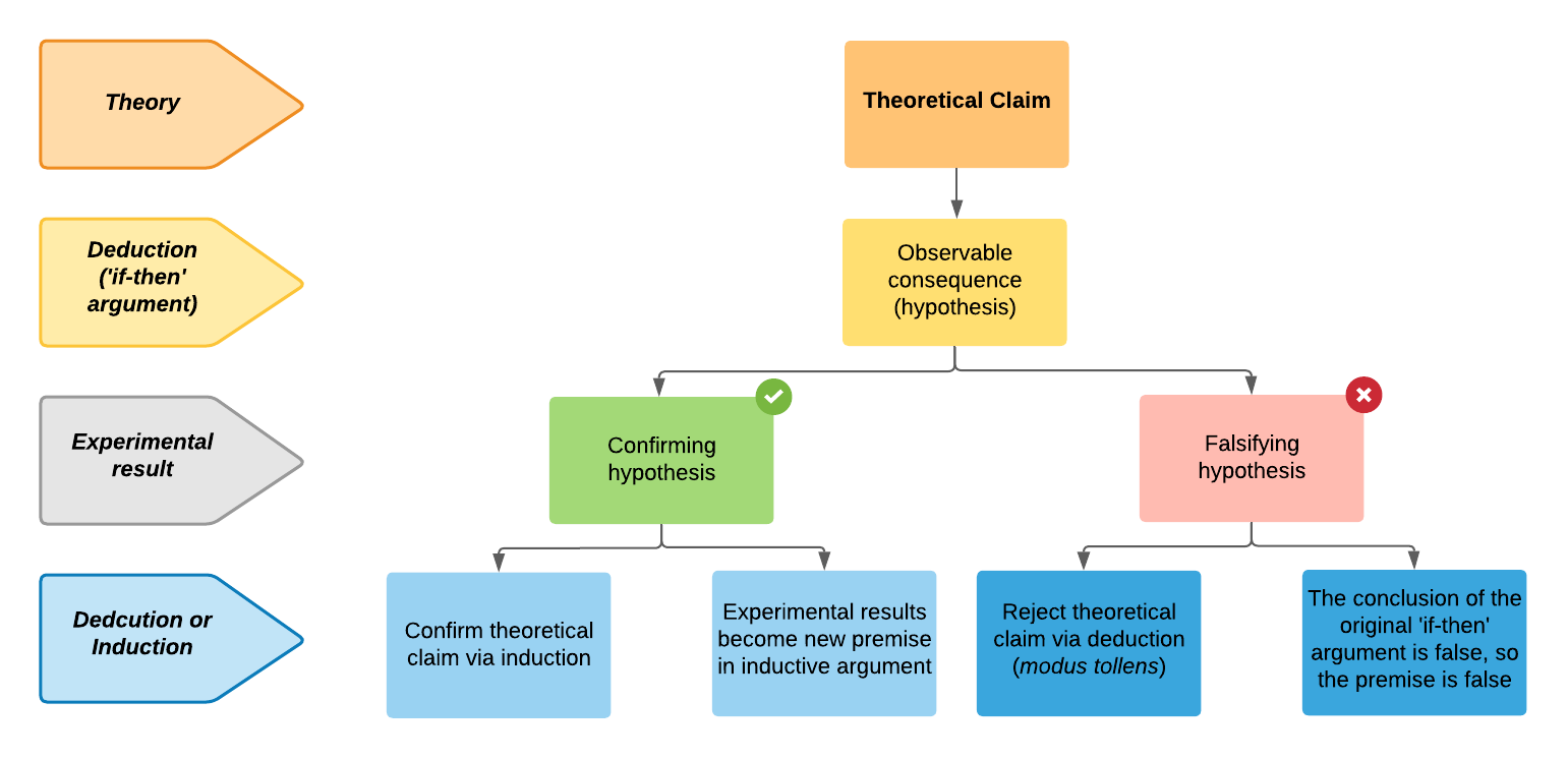 A flowchart that confirms or falsifies a hypothesis using theory, deduction, experimental result or induction. Under confirming hypothesis there is confirm theoretical claim via induction and experimental results become new premise for inductive argument. Under falsifying hypothesis there is to reject theoretical claim via deduction and the conclusion is than false