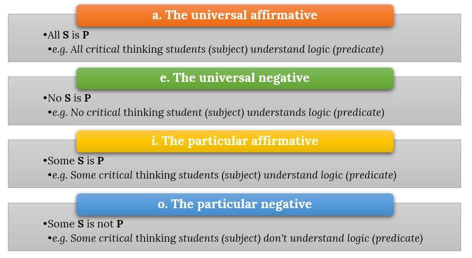 Diagram explaining universal affirmative e.g. all critical thinking students (subject) understand logic (predicate), universal negative e.g. no critical thinking student (subject) understands logic (predicate), the particular affirmative e.g. some critical thinking students (subject) under logic (predicate) and the particular negative 'some critical thinking students 's (subjects) don't understand login (predicate)