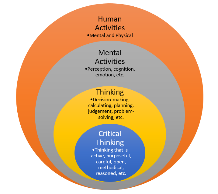 Circle with little circles inside all labelled. The center says critical thinking, the next layer says thinking, then mental activities, then physical activies