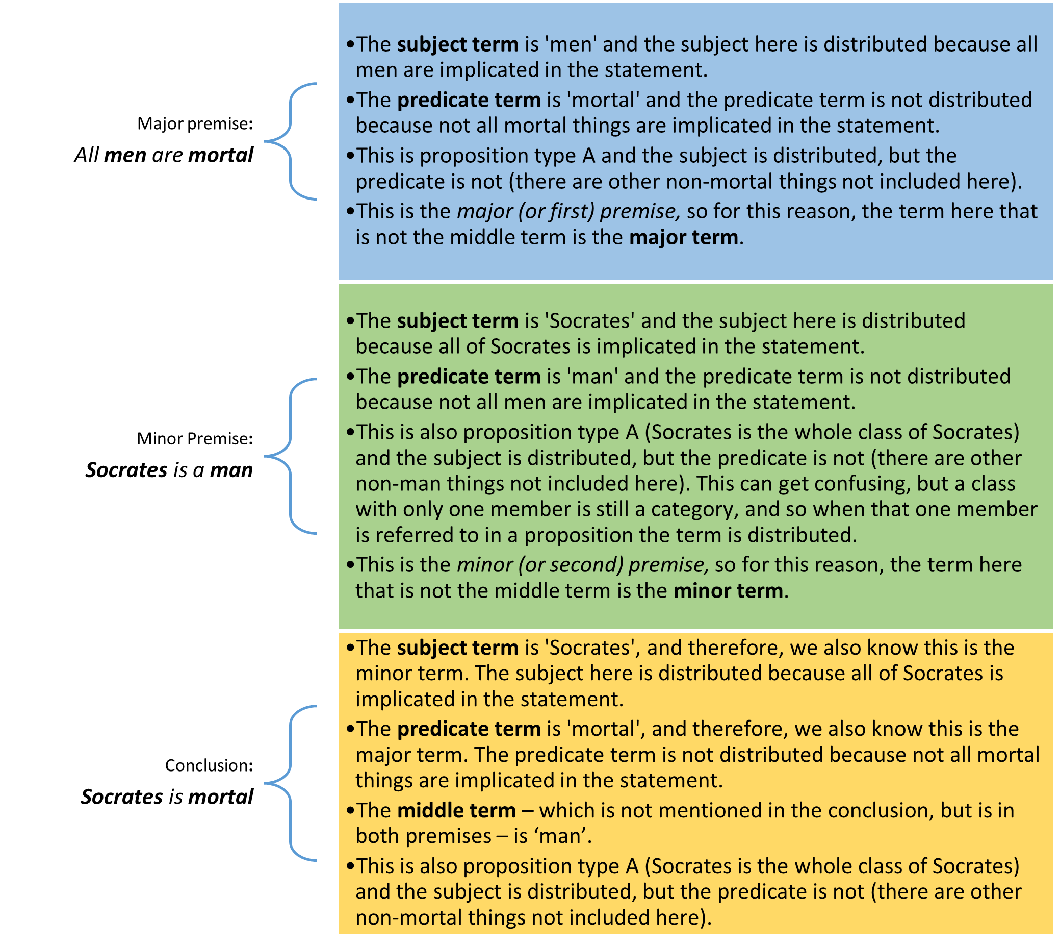 Table split into three parts. The first part is the major premise is 'all men are mortal.' The minor premise is 'Socrates is a man' and the conclusion is 'Socrates is mortal'. Each section is split into subject and predicate terms.There are dot points under the major premise that all men are moral: • The subject term is ‘men’ and the subject here is distributed because all men are implicated in the statement. • The predicate term is mortal and the predicate term is not distributed because not all mortal things are implicated in the statement. • This is a proposition type A and the subject is distributed but the predicate is not • This is the major (or first) premise, so for this reason, the term here that is not the middle term is major term Dot points under the minor premise ‘Socrates is a man’ are: • The subject term is ‘Socrates’ and the subject here is distributed because all of Socrates is implicated in the statement • The predicate term is ‘ma’ and the predicate term is not distributed because not all men are implicated in the statement • This is also a proposition type A and the subject is distributed, but the predicate is not. This can get confusing, but a class with only one member is still a category, and so when that one member is referred to in a proposition the term is distributed • That is the minor (or second) premise, so for this reason, the term here that is not the middle term is the minor term. The last section, the conclusion that ‘Socrates is mortal’ has the following dot points: • The subject term is ‘Socrates’ and therefore, we also know this is the minor term. The subject here is distributed because not all mortal things are implicated in the statement. • The middle term – which is not mentioned in the conclusion, but is in both premises is ‘man’ • This is also proposition type A and the subject is distributed, but the predicate is not.