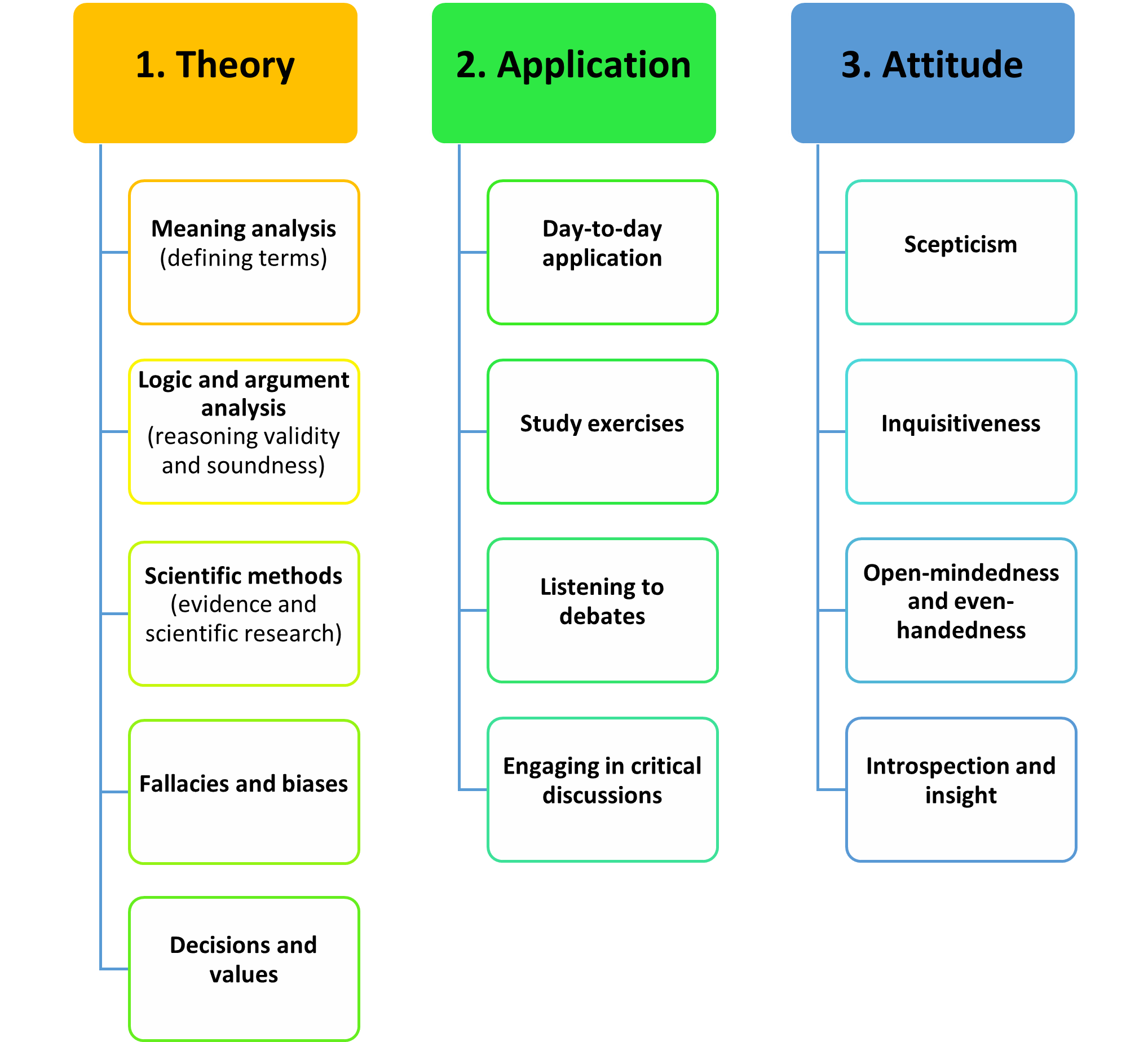 A diagram split into the headings of theory, application and attitude. Under theory are the headings: meaning analysis, logic and argument analysis, scientific method, fallacies and biase, and decisions and vlues. Under the application column are: day to day application, study exercises, listening to debates and engaging in critical discussions. Under attitude are: scepticism, inquistiveness, open-mindness and even handedess, and introspection and insight