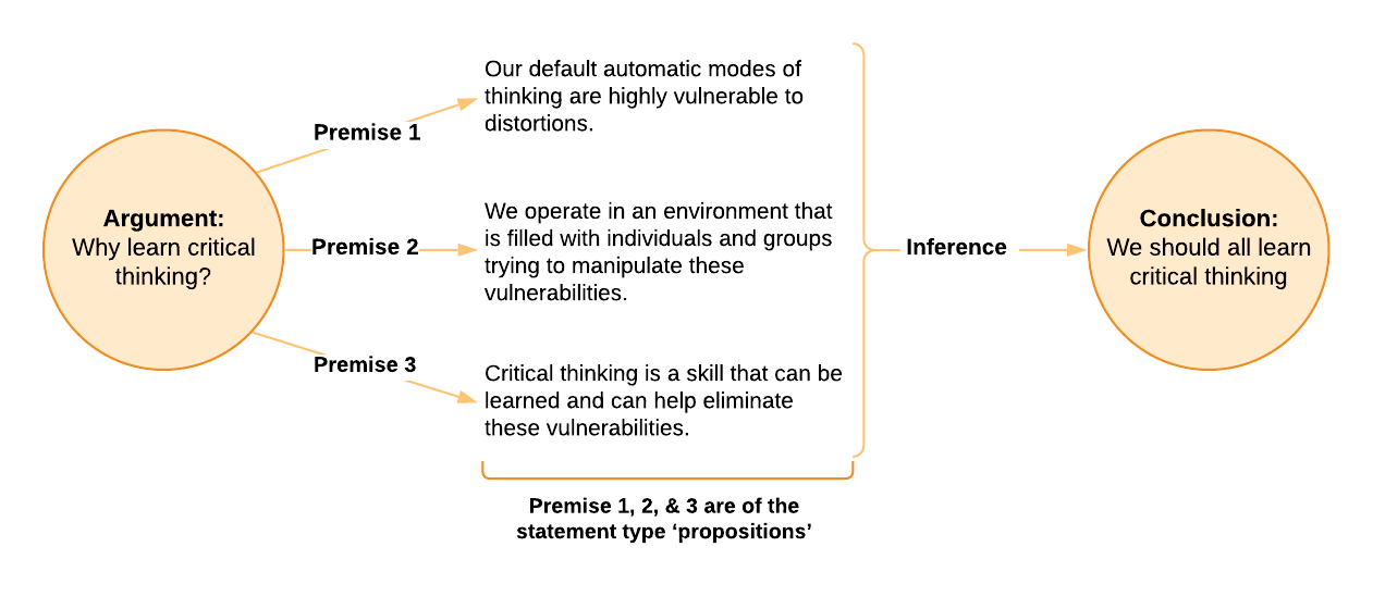 a connection between argument and conclusion using three premises- our default automatic modes of thinking are highly vulnerable to distortions - we operate in an environment that is filled with individuals and groups trying to manipulate these vulnerabilities - critical thinking is a skill that can be learned and help eliminate these vulnerabilities