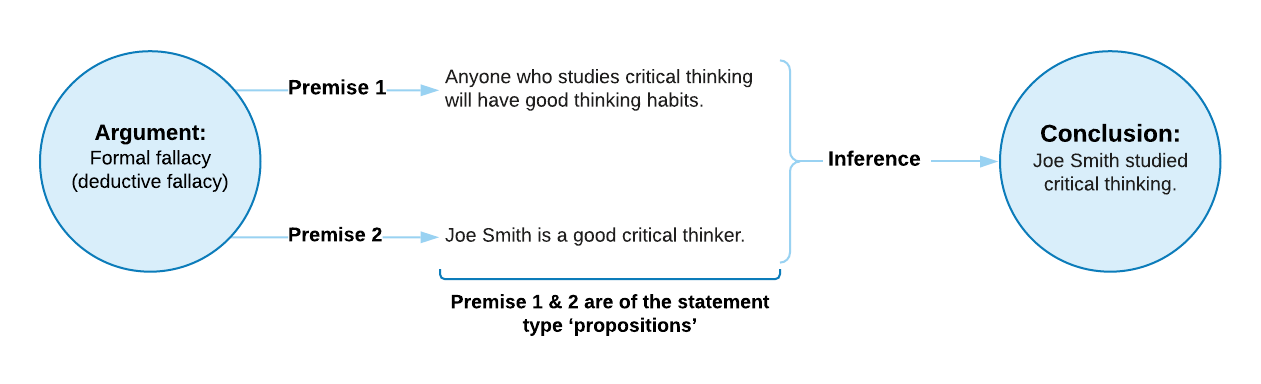 Diagram between argument and conclusion based on the premises that anyone who studies critical thinking has good thinking habits and Joe Smith is a good critical thinker