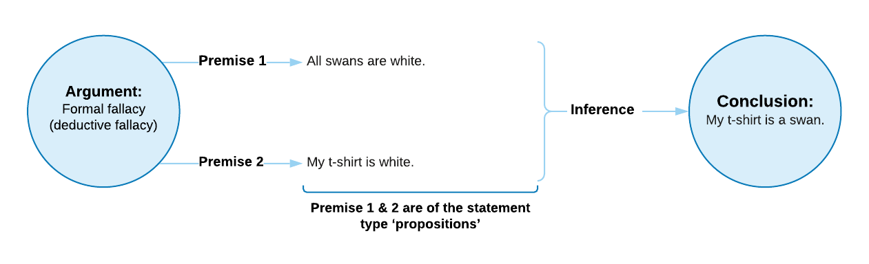 Diagram showing connection between argument and conclusion