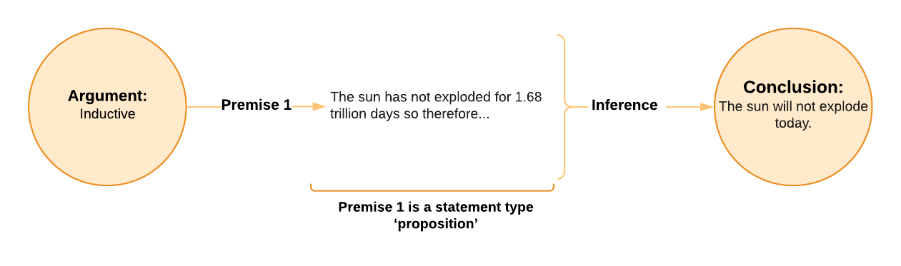 Diagram showing connection between argument and conclusion. The premise is 'the sun has not exploded for 1.68 trillion days' so therefore the conclusion is the sun will not explode today.