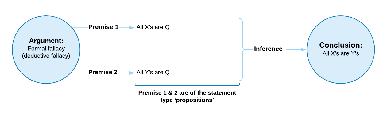 Diagram showing link between argument and conclusion of formal fallacy. Premise 1 is all X's are Q. and premise 2 are all Y's are Q, which leads to the conclusion all X's are Y's.