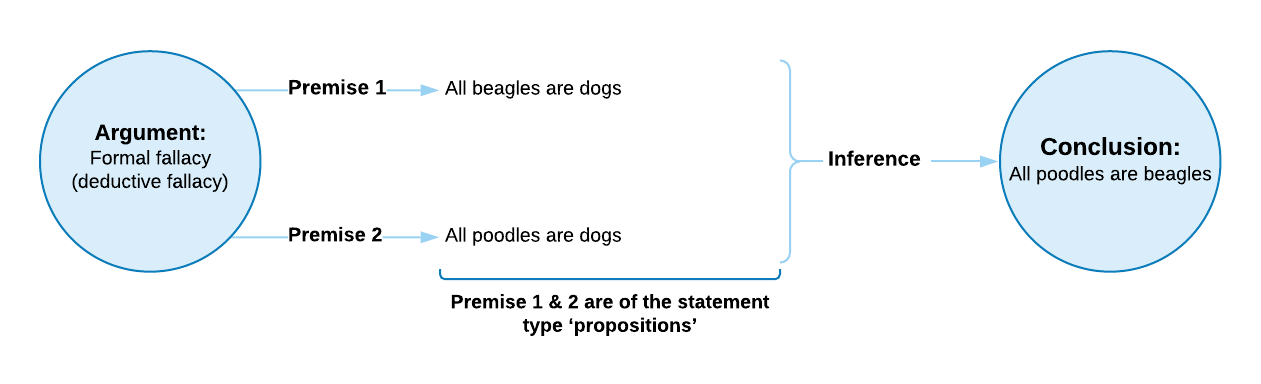 Diagram showing link between argument and conclusion with formal fallacy based on the premises that all beagles are dogs and all poodles are dogs leading to the conclusion that all poodles are beagles