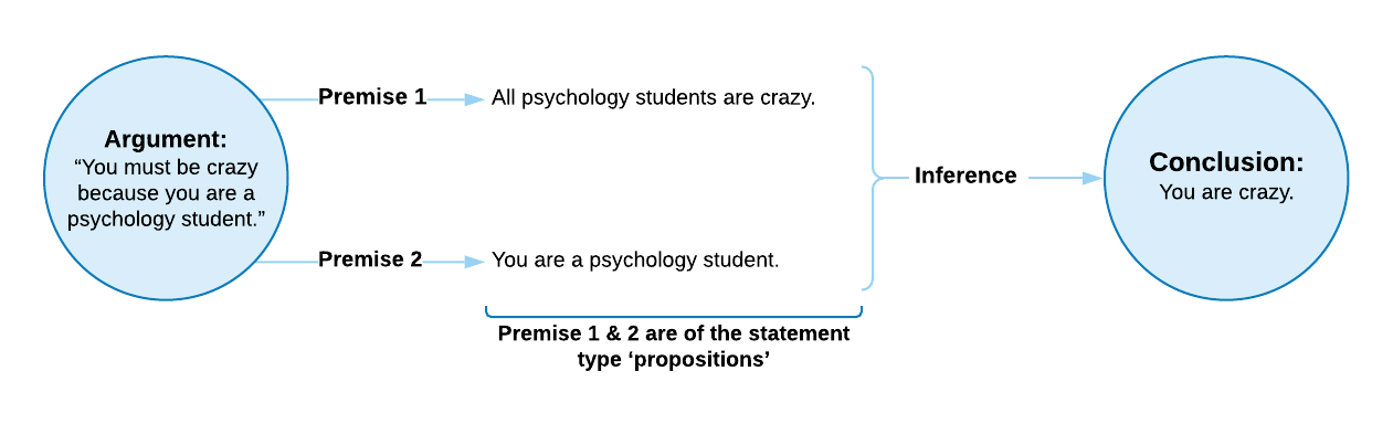 Diagram showing link between argument and conclusion for the phrase "you must be lazy because you're a psychology student'. Premise 1 is all psychology students are crazy. Premise 2 is you are a a psychology student. Therefore the conclusion is you're crazy.