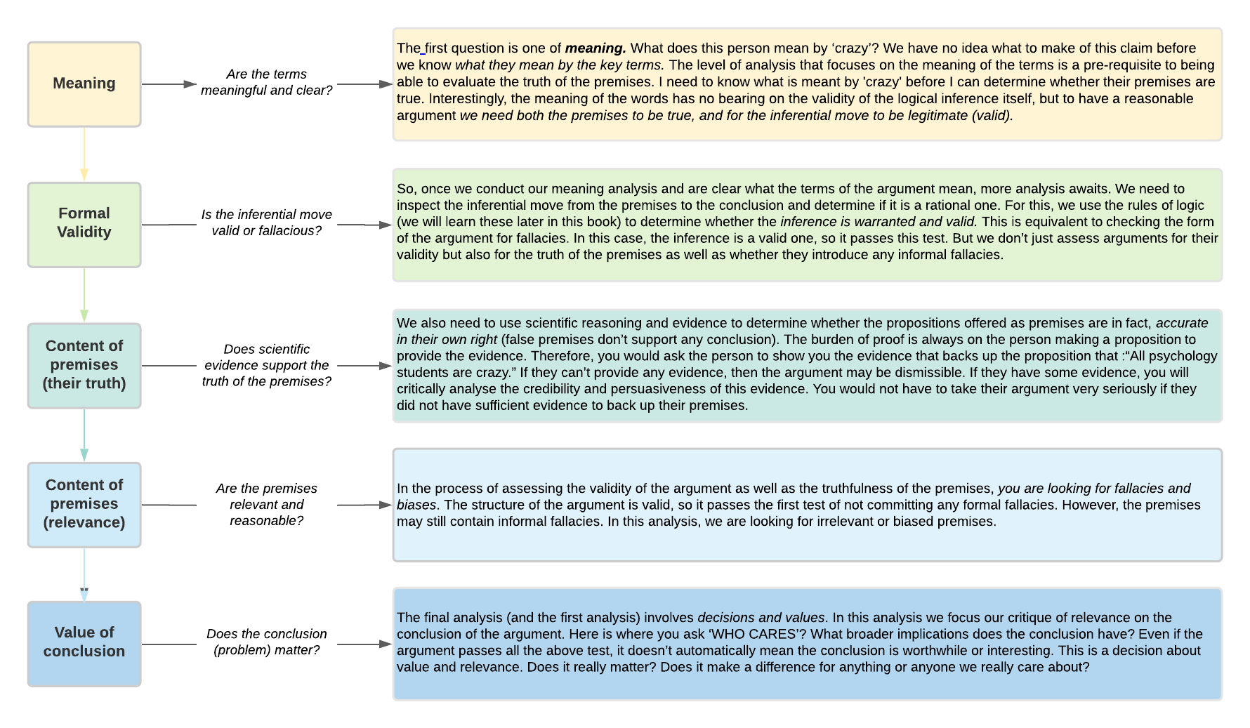 A diagram setting out appraisals to the claim ‘You’re crazy!’ The first part of the diagram is ‘meaning’ – are the terms meaningful and clear. What does the person mean by crazy? We have no idea what to make of this claim before we know what they mean by the key terms. The level of analysis that focuses on the meaning of the terms is a pre-requisite to being able to evaluate the truth of the premises. I need to know what is meant by crazy before I can determine whether their premises are true. Interestingly, the meaning of the words has no bearing on the validity of the logical inference itself, but have a reasonable argument we need both the premises to be true, and for the inferential move to be legitimate. The next part of the diagram of formal validity – is the inferential move valid or fallacious? Once we conduct our meaning analysis and are clear what the terms of the argument mean, more analysis awaits. We need to inspect the inferential move from the premises to the conclusion and determine if it is a rationale one. For this, we use the rules of logic to determine whether the inference is warranted and valid. This is equivalent to checking the form of the argument for fallacies. In this case, the inference is a valid one, so it passes the test. But we don’t just assess arguments for their validity but also for the truth of the premises as well as whether they introduce any formal fallacies. The next part of the diagram is content of premises – does scientific evidence support truth. We also need to use scientific reasoning and evidence to determine whether the propositions offered as premises are in fact accurate in their own right. The burden of proof is always on the person making a proposition to provide the evidence. Therefore, you would ask the person to share the evidence that backs up the proposition that all psychology students are crazy. If they can’t provide any evidence, the argument may be dismissible. If they have some evidence, you will critically analyse the credibility of it. You would not have t take their argument very seriously if they did not have sufficient evidence to back up their premises. The next part of the diagram of content of premises – are the premises relevant and reasonable? You need to look at the truthfulness of the premises, you are looing for fallacies and biases. The structure of the argument is valid, so it passes the first text of not committing any formal fallacies. However, the premises may still contain informal fallacies. In this analysis, we are looking for irrelevant or biased premises. The last part of the diagram is value of conclusion – does the conclusion (problem) matter? The final analysis and the first analysis involves decisions and values. In this analysis we focus our critique or relevance on the conclusion of the argument. Here is where you ask ‘Who cares?’ What broader implications does the conclusion have? Even if the argument passes all the above test, it doesn’t automatically mean the conclusion is worthwhile or interesting. This is a decision about value and relevance. Does it really matter? Does it make a difference to anyone?