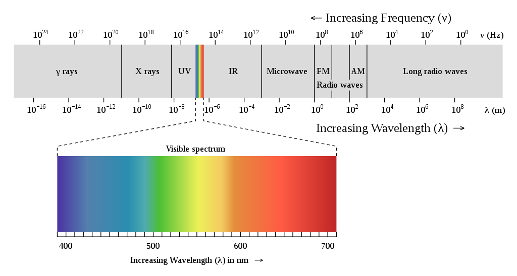 The Spectrum of Electromagnetic Radiation detected by our Eyes