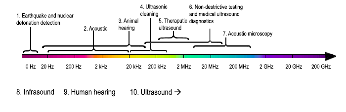 Acoustic Range of Human Hearing from infrasound (earthquake and nuclear detonation detection), human hearing (acoustic) which is followed by animal hearing. Then ultrasound which includes medical ultrasound diagnostics