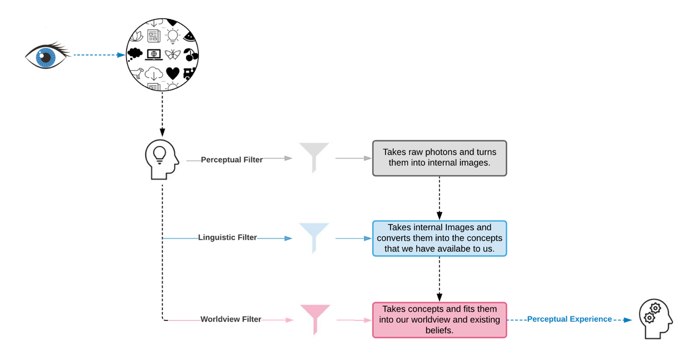 Diagram showing the Series of Processing and Filtering of Visual Sensations Before a Full Perception has Occurred. This includes perceptual filter which takes raw photos and turns them into internal images. Linguistic filter which takes internal images and converts them into the concepts that we have available to us and world view filter which takes concepts and fits them into our worldview and existing beliefs.